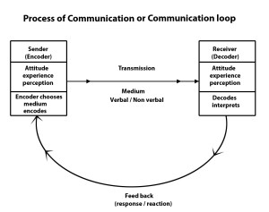normal process of communicating - disrupted in alzheimer's disease and dementia