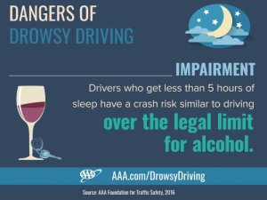 Driving with less than five hours of sleep is the same as being drunk and driving