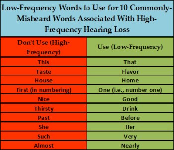 High-frequency hearing loss word substitutions